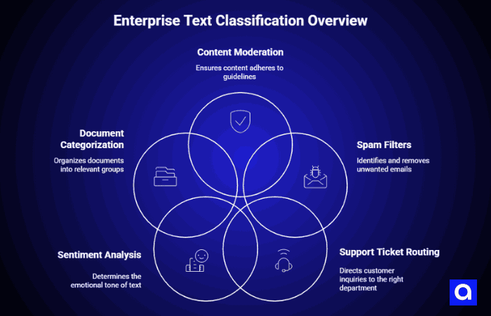 Enterprise Text Classification Overview