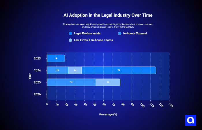 AI Adoption in the Legal Industry Over Time
