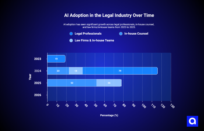 AI Adoption in the Legal Industry Over Time