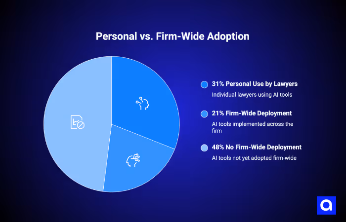 Personal vs. Firm-Wide Adoption