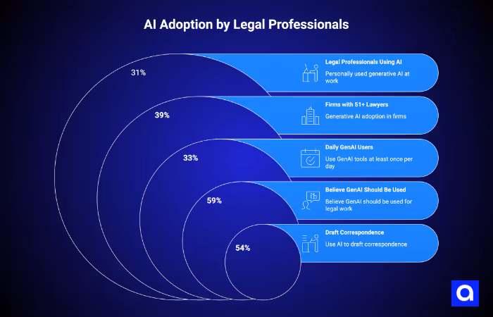AI Adoption by Legal Professionals
