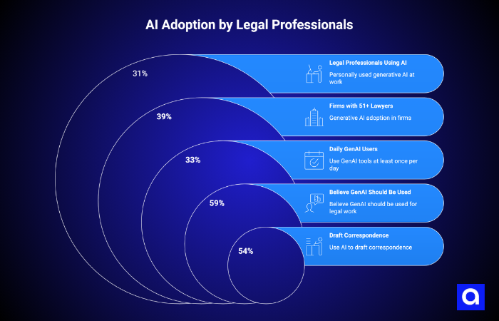 AI Adoption by Legal Professionals