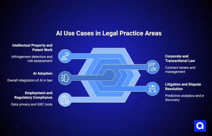 AI Use Cases in Legal Practice Areas