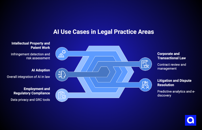 AI Use Cases in Legal Practice Areas