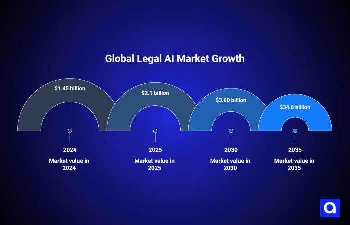 Global Legal AI Market Growth