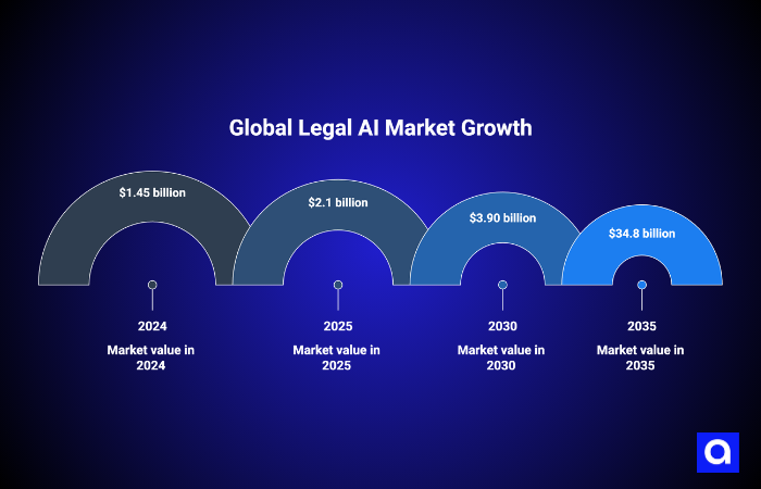 Global Legal AI Market Growth