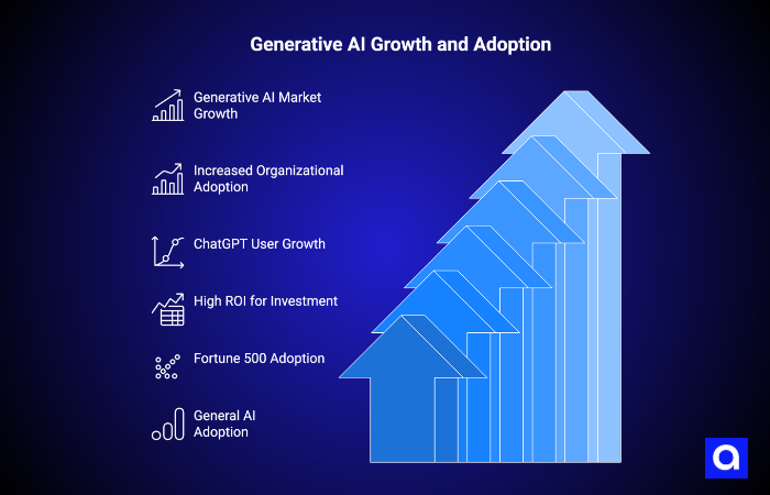 Generative AI Growth and Adoption