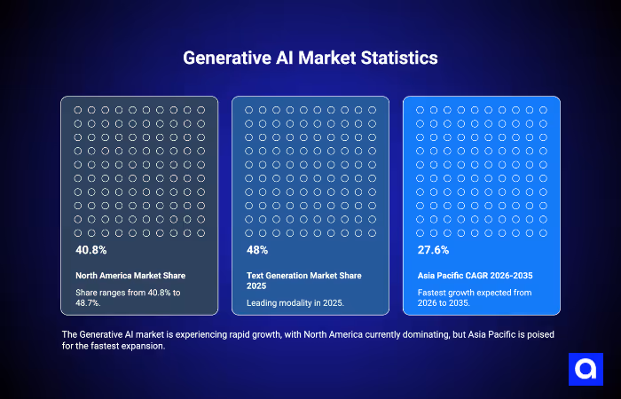 Generative AI Market Statistics