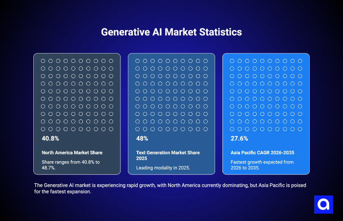 Generative AI Market Statistics