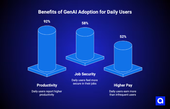 Benefit of GenAI Adoption for Daily Users