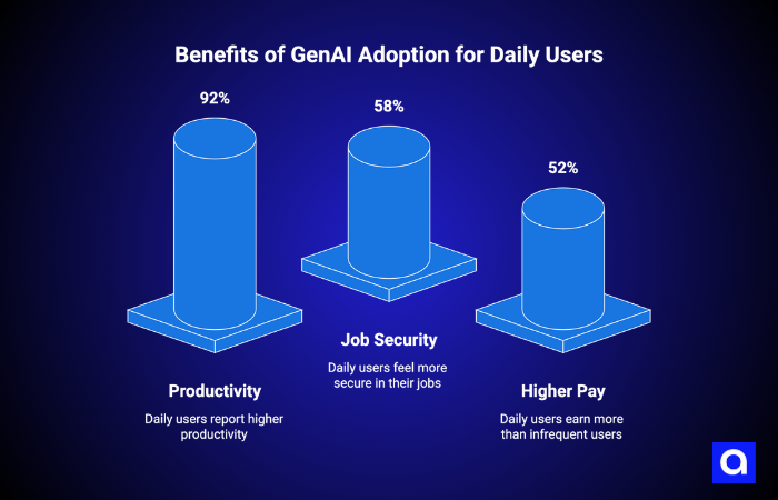 Benefit of GenAI Adoption for Daily Users