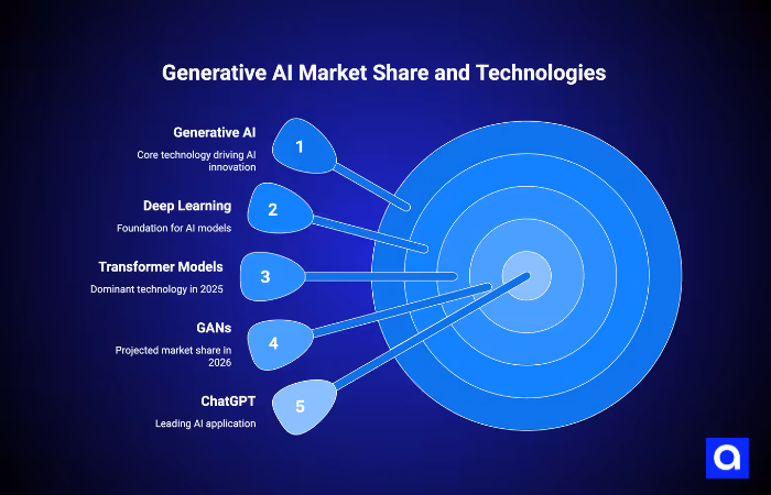 Generative AI Market Share and Technologies