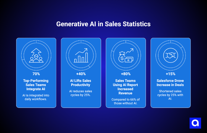 Generative AI in Sales Statistics