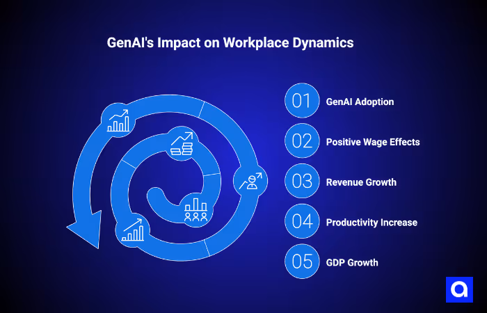 GenAI's Impact on Workplace Dynamics