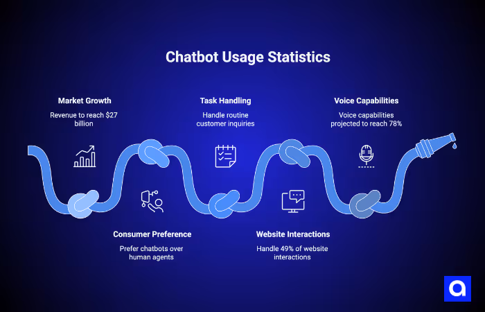 Chatbot Usage Statistics