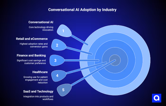 Conversational AI Adoption by Industry