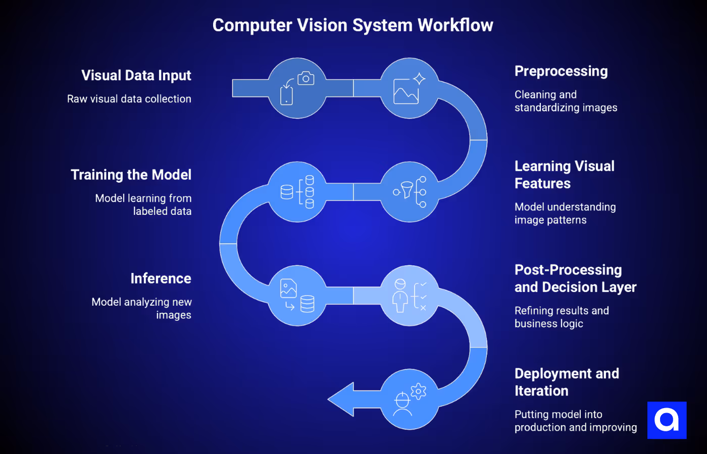 Computer Vision System Workflow