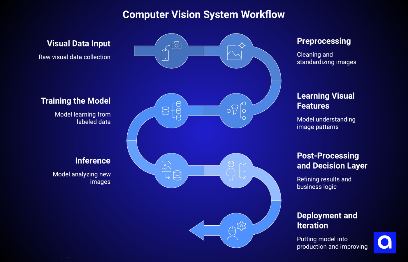 Computer Vision System Workflow