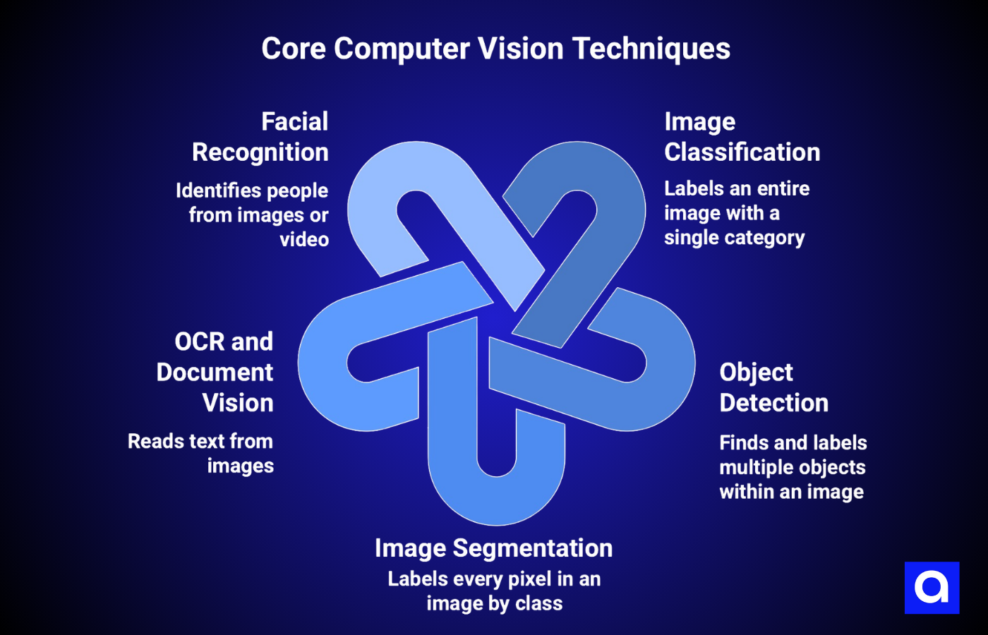 Core Computer Vision Techniques