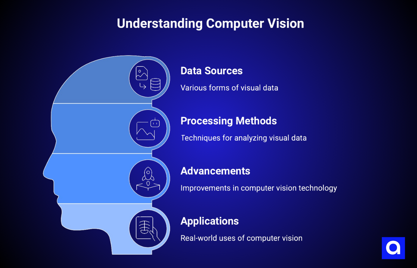Understanding Computer Vision