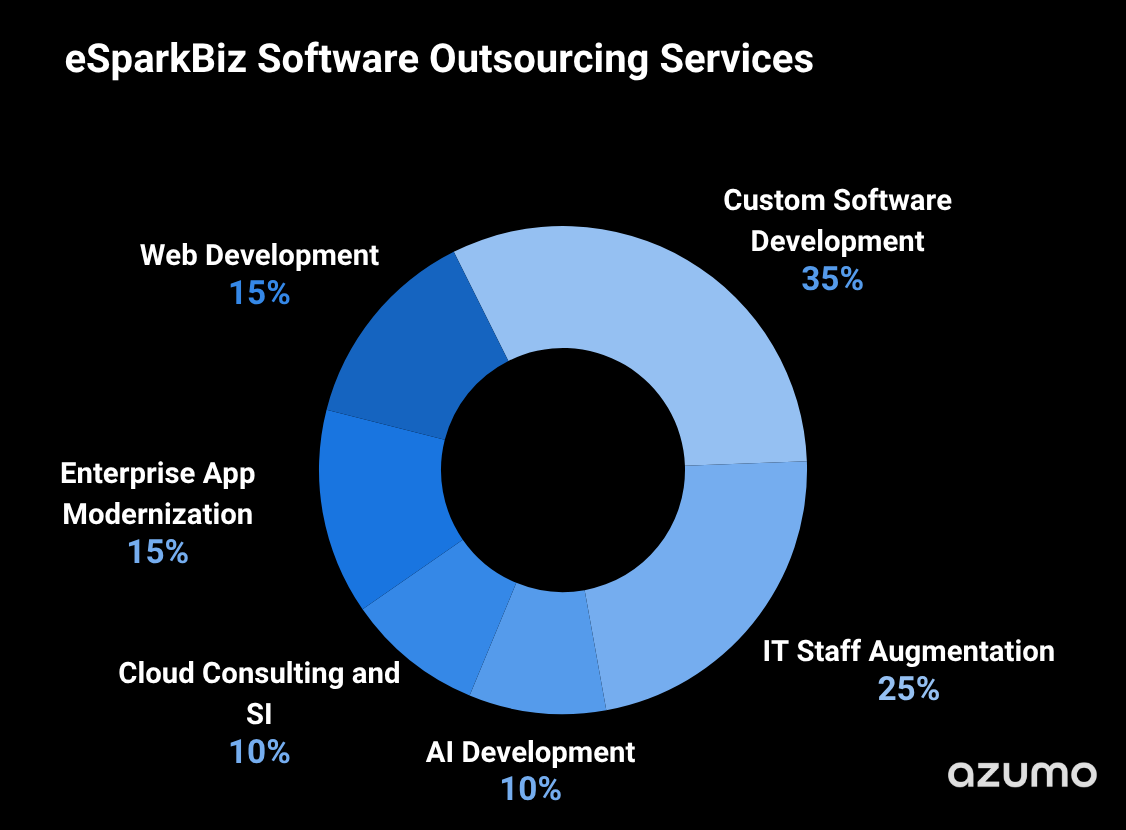 eSparkBiz Software Outsourcing Services
