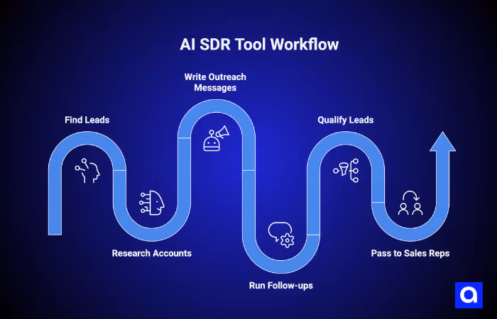 AI SDR Tool Workflow