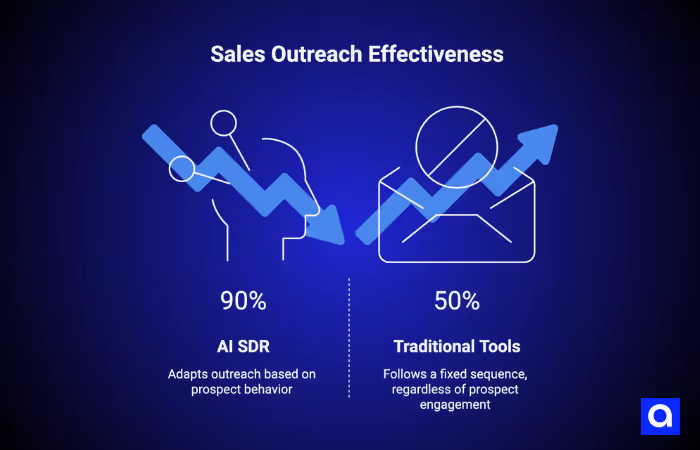 Sales Outreach Effectiveness