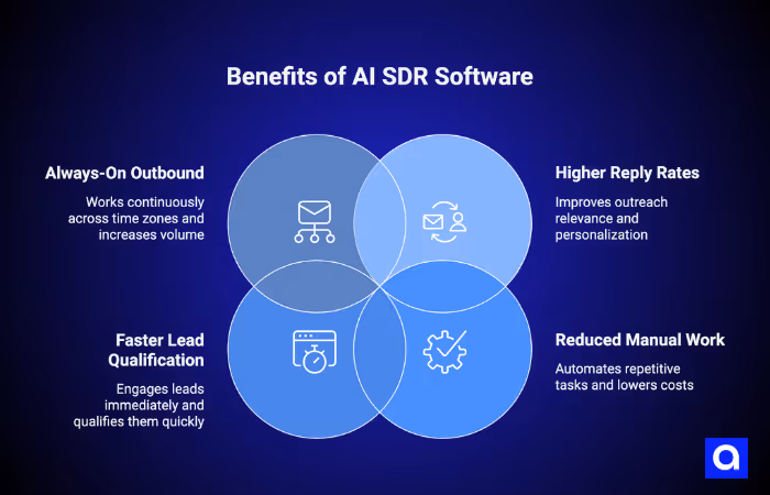 Benefits of AI SDR Software