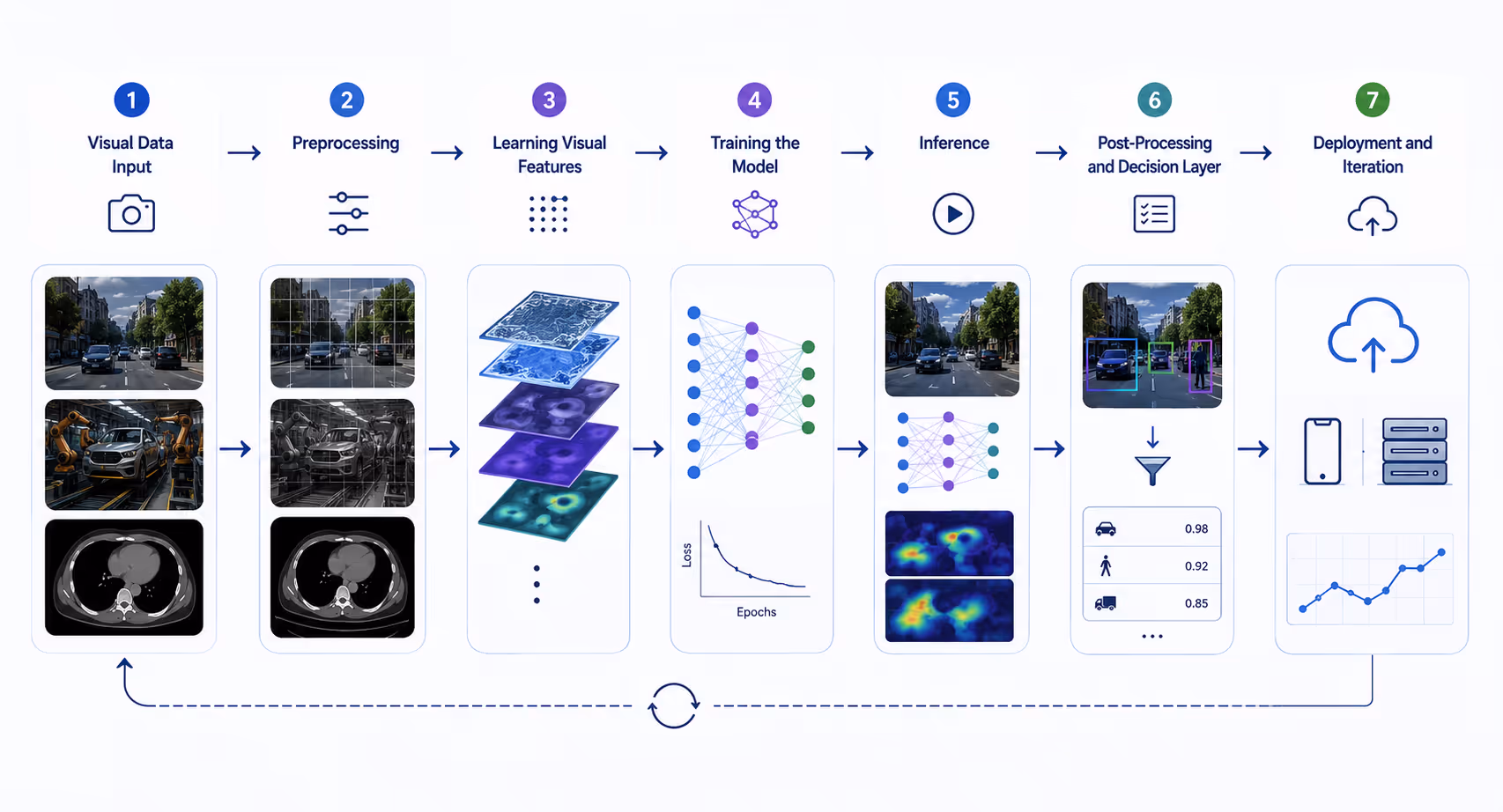 How computer vision works: end-to-end workflow