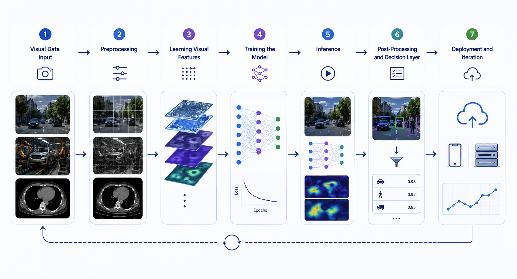 How computer vision works: end-to-end workflow