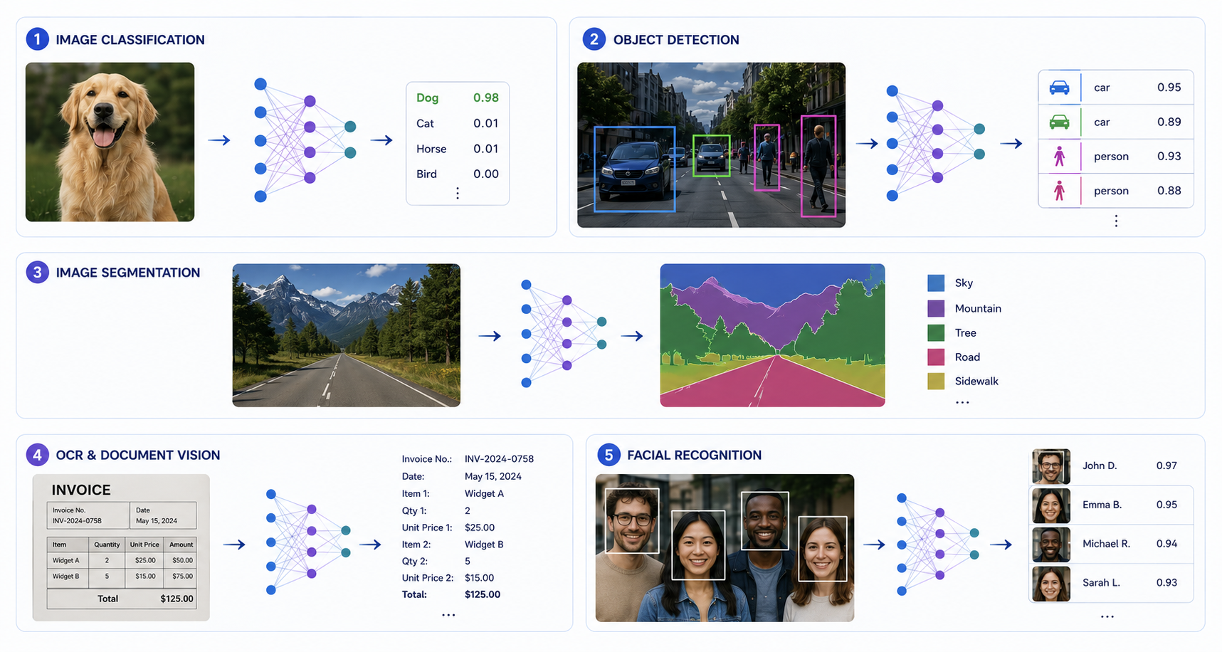 Core computer vision techniques