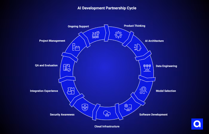 AI Development Partnership Cycle