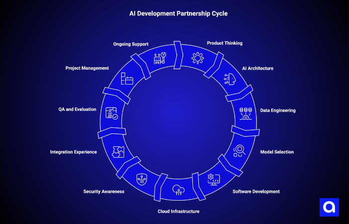 AI Development Partnership Cycle