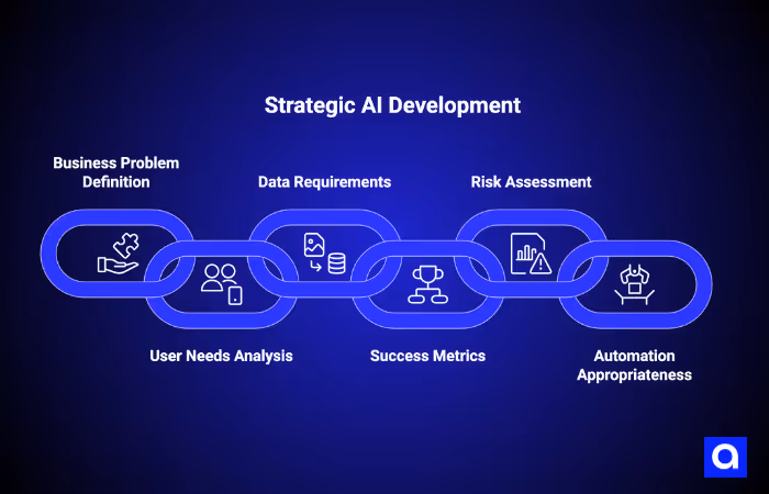 Strategic AI Development