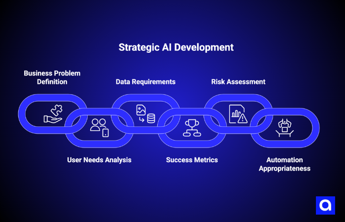 Strategic AI Development