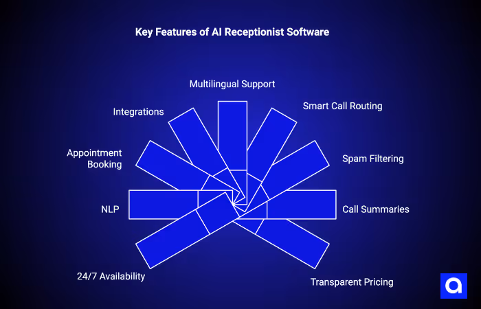 Key Features of AI Receptionist Software