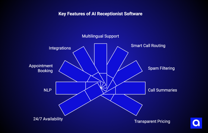 Key Features of AI Receptionist Software
