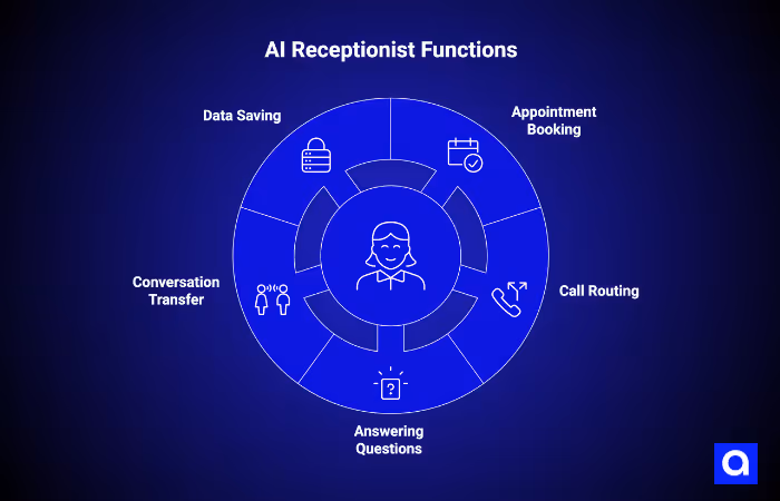 AI Receptionist Functions