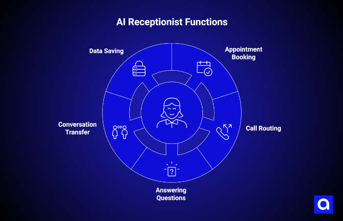 AI Receptionist Functions