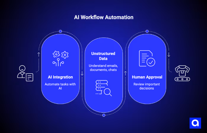 AI Workflow Automation