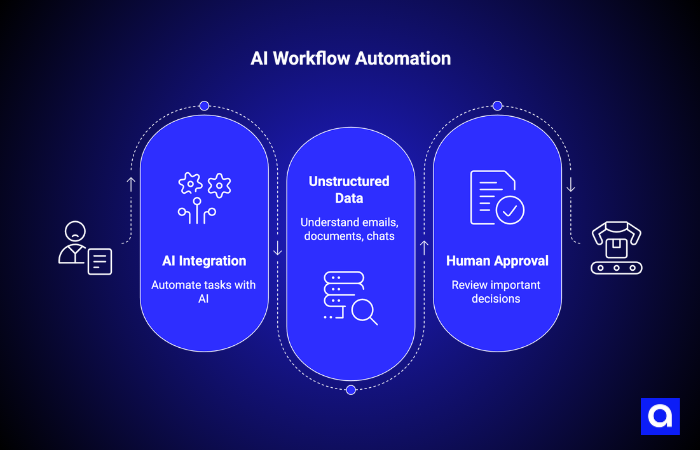 AI Workflow Automation