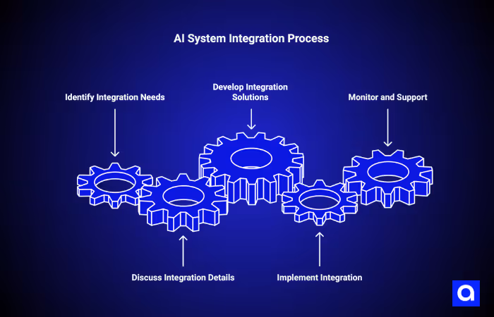 What AI system integration looks like