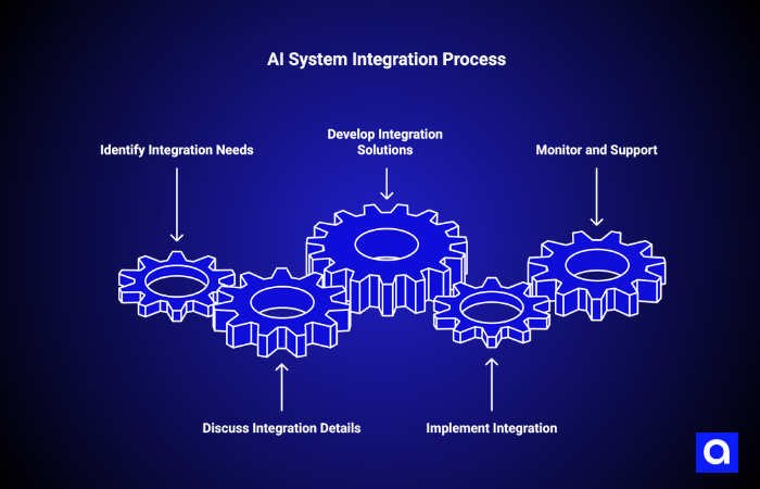 What AI system integration looks like