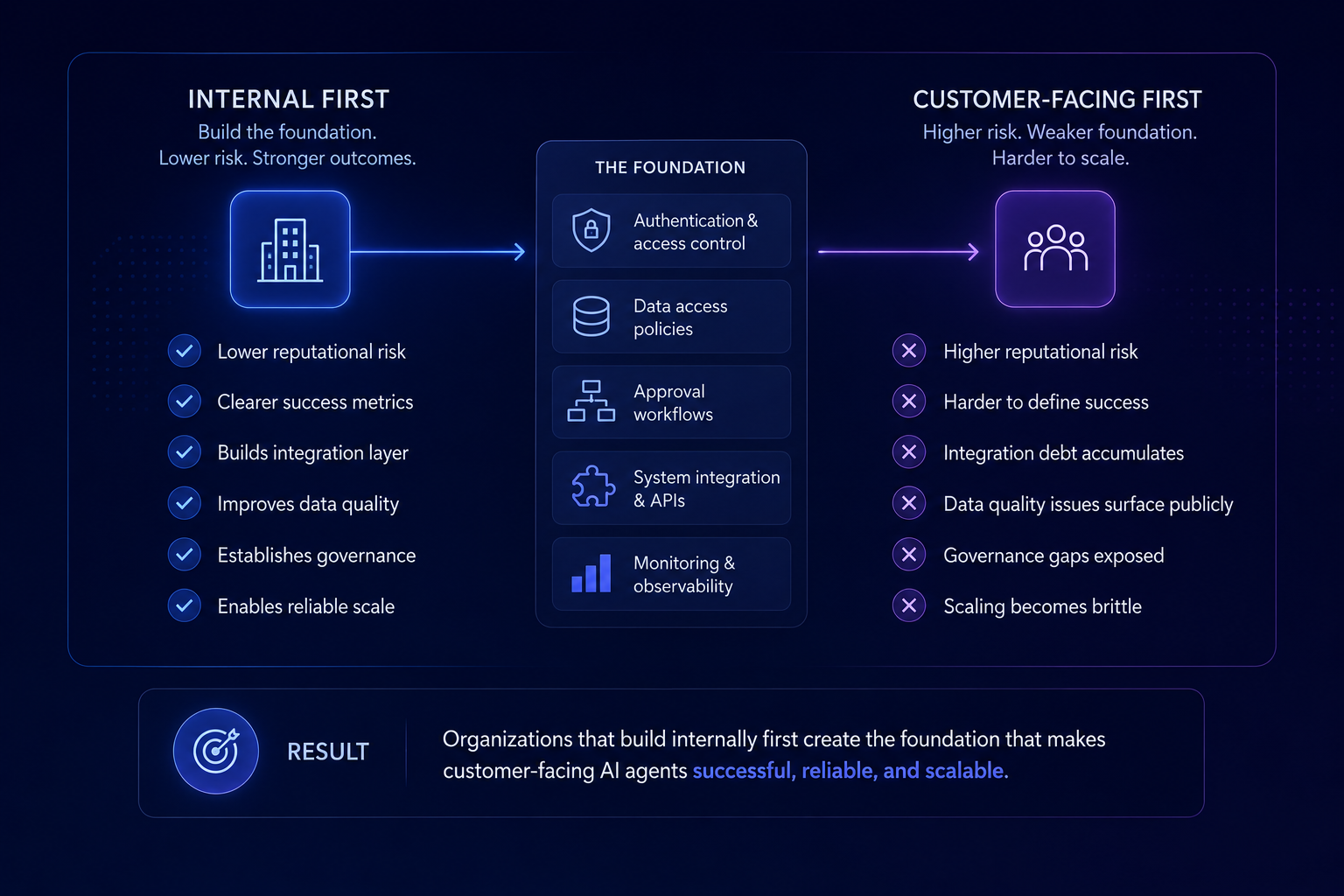 Most companies build internal agents first