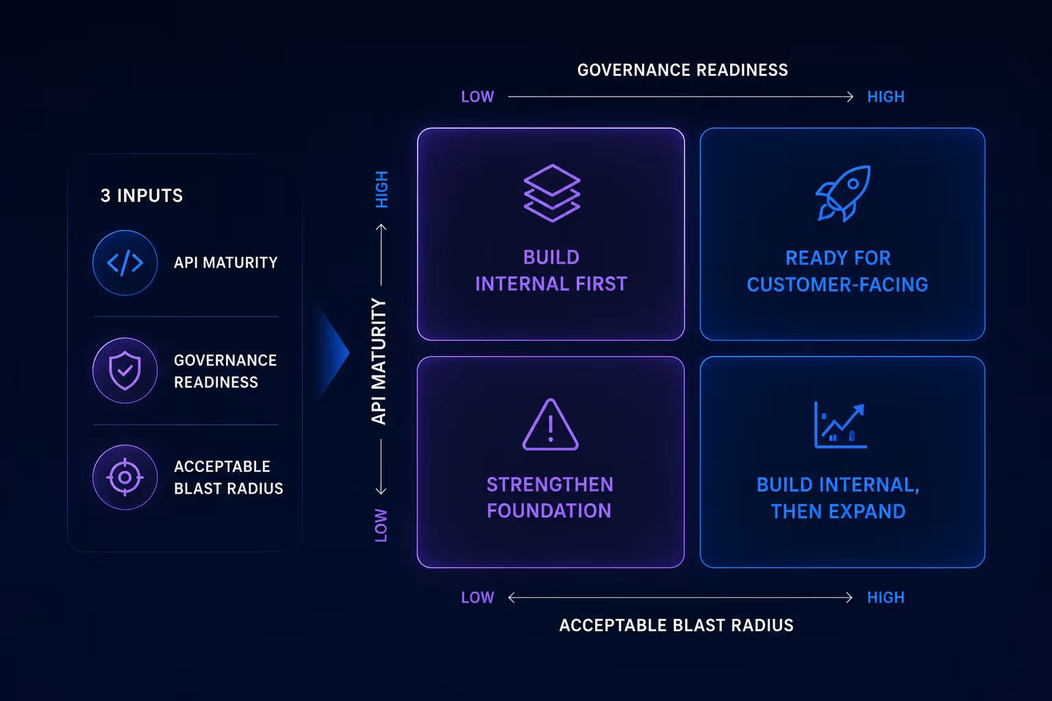 decision matrix to match first agent to integration maturity