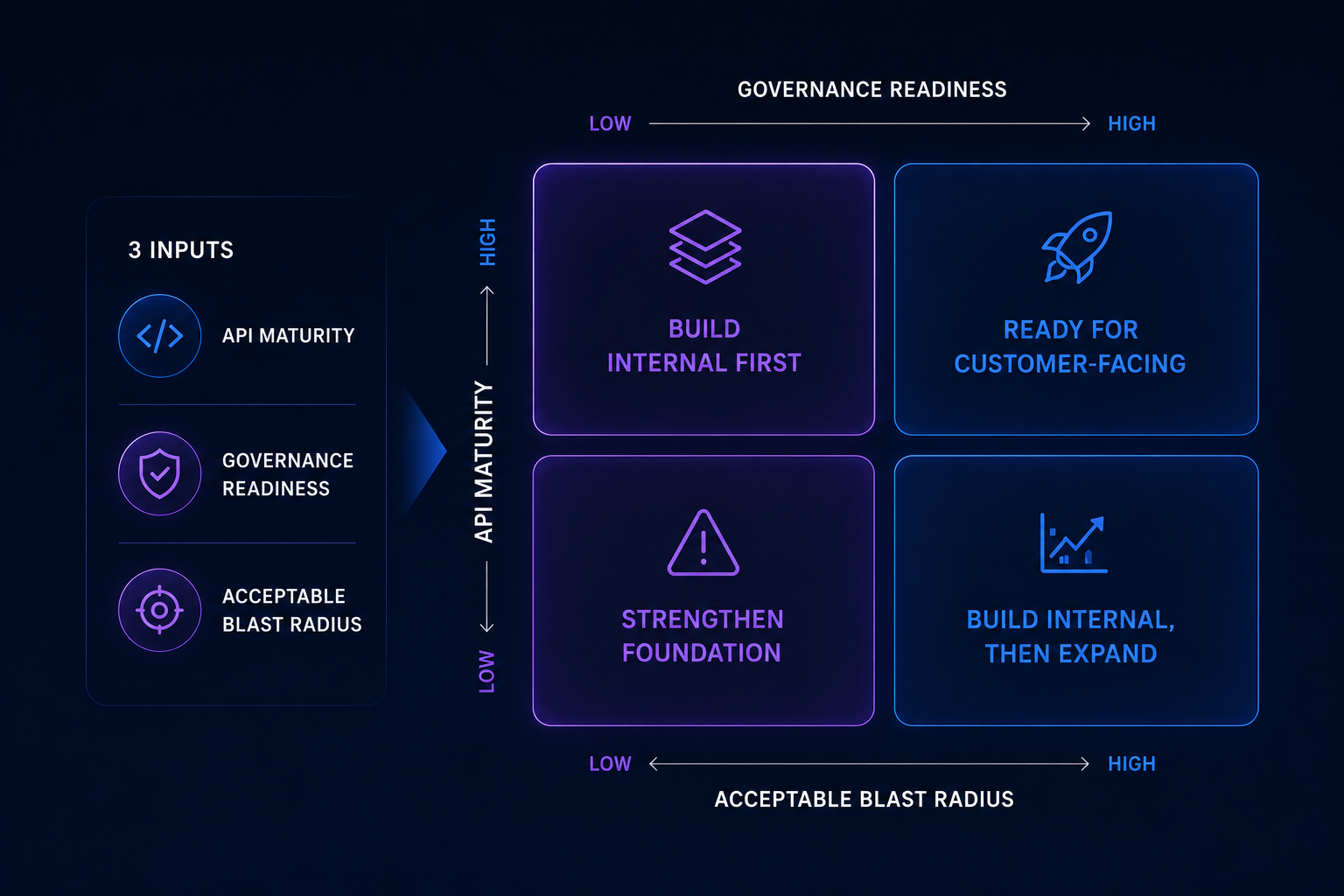 decision matrix to match first agent to integration maturity