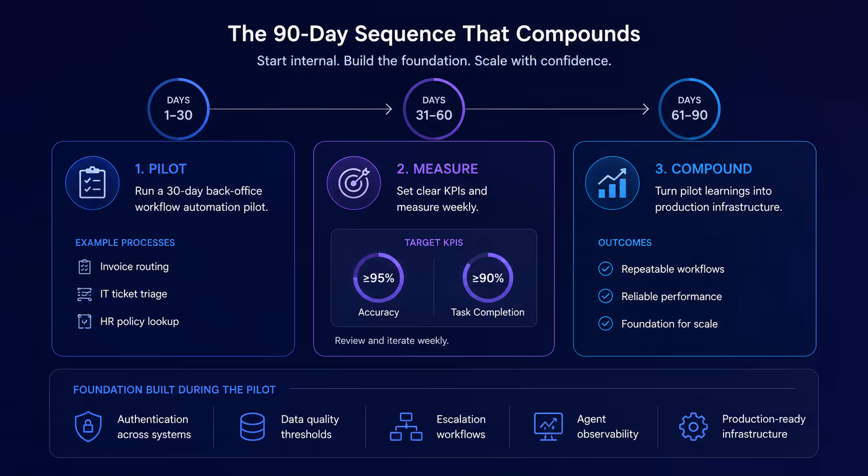 90-day internal AI agent rollout sequence from pilot to scale