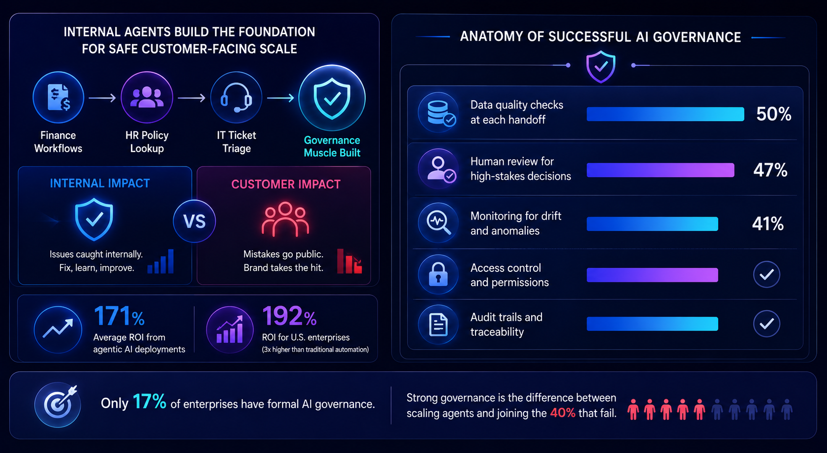 Anatomy of successful AI governance