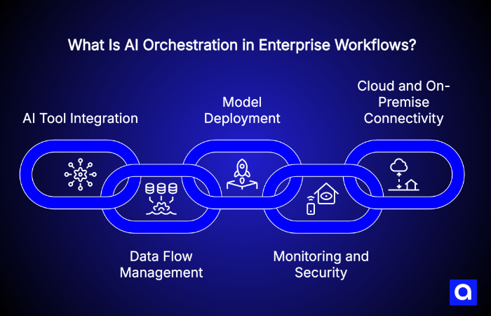 AI orchestration in enterprise workflows