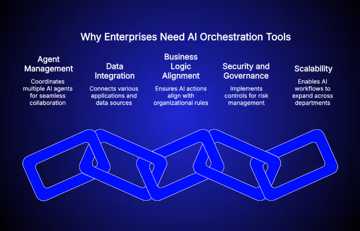 AI orchestration tools for enterprises